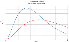 Internal Ballistics