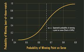 Official fedex atp rankings of the world's best tennis players, including novak djokovic, rafael nadal and roger federer. Tennis Modelling Predict Tennis Betfair Exchange