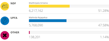 Presidential Election 2019 Results Adaderana