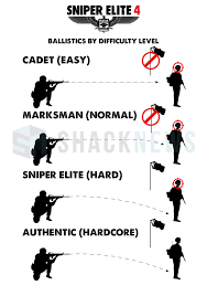 For sniper elite v2 on the pc, a gamefaqs message board topic titled challenge mode?. Sniper Elite 4 How To Snipe At Any Difficulty Shacknews
