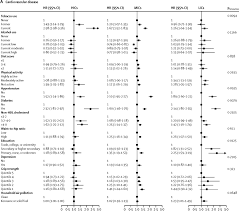 Modifiable risk factors for atherosclerosis include the following 22 associations of coronary heart disease risk factors with the intermediate lesion of atherosclerosis in youth. Modifiable Risk Factors Cardiovascular Disease And Mortality In 155 722 Individuals From 21 High Income Middle Income And Low Income Countries Pure A Prospective Cohort Study The Lancet