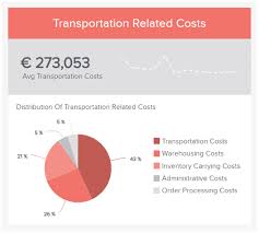 Logistics Kpis Metrics See The Best Logistics Kpi Examples In 2020 Kpi Logistics Metric