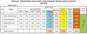 Bagaimana cara menghitung nem smk 5956365 jadi nilai uan nem nya adalah 29 75 dengan rata rata 7 44 4 0 140 pilih 140 pilih evaluasi evaluasi. Simulasi Kelulusan Nilai Akhir Un Smp Sma Smk Tahun 2013 2014 Dikmen Bangkalan