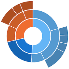 Sunburst Chart Chartopedia Anychart