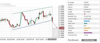 Daily Forex Update Usd Cad Autochartist Trader