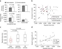 Type spm space followed by ic no space angka giliran and send to 15888. Faster Phonological Processing And Right Occipito Temporal Coupling In Deaf Adults Signal Poor Cochlear Implant Outcome Nature Communications