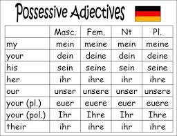 German Possessive Adjectives German Grammar German Language Learn German