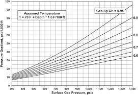 Pressure Traverse An Overview Sciencedirect Topics