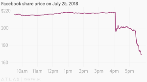 facebook share price on july 25 2018