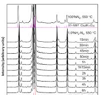 XRD profiles of Cs tungsten oxide powders synthesized at 550 ...