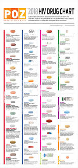 2018 hiv drug chart poz