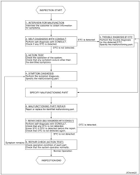 nissan rogue service manual basic inspection driver