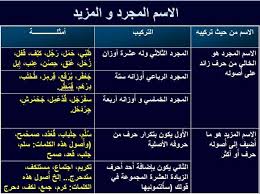 المجرد والمزيد للصف السابع المنهاج العماني الفصل الدراسي الثاني. Ø¹Ø¨Ø¯Ø§Ù„Ù„Ù‡ Ø¨Ù† Ø¹Ø¨Ø¯Ø§Ù„Ø¹Ø²ÙŠØ² Ø§Ù„Ø³ÙˆÙŠÙ„Ù… No Twitter Ø§Ù„Ø§Ø³Ù… Ø§Ù„Ù…Ø¬Ø±Ø¯ ÙˆØ§Ù„Ù…Ø²ÙŠØ¯