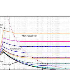 excel generated moody chart download scientific diagram