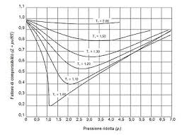 Compressibility Factor Wikipedia