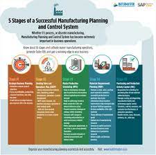 5 Stages Of Manufacturing Planning And Control Mpc System
