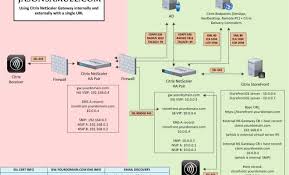 Using Citrix Netscaler Gateway Internally And Externally With A Single Url Jasonsamuel Com