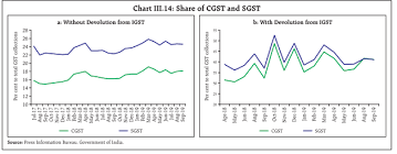 Gst Collections Gst Collections Have Grown 4 9 Y O Y Rbi