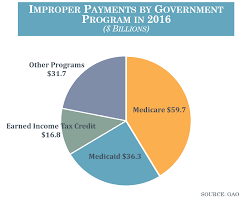 Improper Government Payments And The Tax Gap House Budget