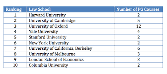 Top 5 universities for law degrees. Top Law Schools In The World College Learners