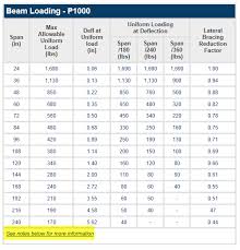Beam Capacity Chart New Images Beam