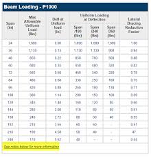 beam capacity chart new images beam