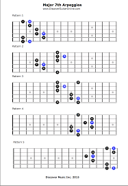 Here's a chart that indicates all of the maj7 chords you might encounter in your jazz guitar journey. Major 7th Arpeggios Discover Guitar Online Learn To Play Guitar Music Theory Guitar Jazz Guitar Lessons Learn Guitar Chords