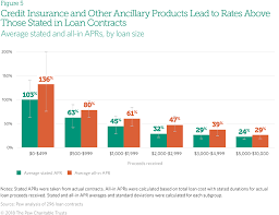 State Laws Put Installment Loan Borrowers At Risk The Pew