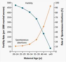 hard evidence does fertility really drop off a cliff at 35