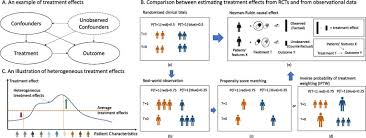Image result for Treatment Effect