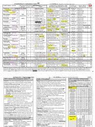 antidepressant comparison chart google search chart