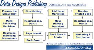 Ddp Book Publishing Roadmap Its All About The Process