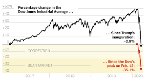 As of feb 7, 2020, dow jones index closed above 29,000, s&p 500 above we are due to experience a flash crash that can happen soon. Stock Market S Gain Under Trump Vanishes In Wake Of Coronavirus The New York Times
