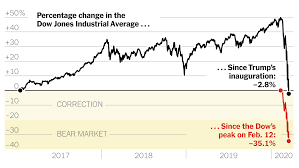 Stocks took a dive tuesday afternoon after president donald trump said he ordered an end to stimulus negotiations until after the november election. Stock Market S Gain Under Trump Vanishes In Wake Of Coronavirus The New York Times