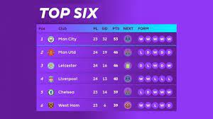 Manchester city semakin nyaman di puncak klasemen dan terus menjaga jarak 11 poin dari rival terdekatnya, manchester united. Hasil Klasemen Top Skor Liga Inggris Setelah Mu Imbang Arsenal Menang Bruno Fernandes 14 Gol Tribun Batam
