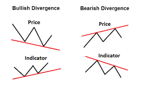 The Stochastic Indicator Explained