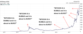 The price of a single bitcoin reached a peak of $57,489 on february 21, and remains up more than 700% since the beginning of 2020, defying years of predictions of a crash. Is Bitcoin A Bubble Quora