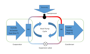In a heat pump, a reversing valve controls the direction of the flow of refrigerant. Heat Pumps Explained