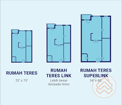 Fungsi rumah sebagai tempat berlindung, tempat tinggal dan bersama keluarga tentu hal ini wajib dimiliki oleh setiap keluarga. Jenis Jenis Rumah Di Malaysia Rumah Untuk Di Jual