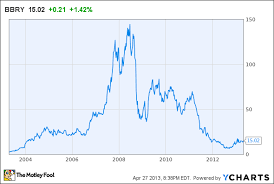The blackberry limited stock price gained 14.80% on the last trading day (tuesday, 1st jun 2021), rising from $10.07 to $11.56. Blackberry Is Still Underrated On Wall Street The Motley Fool