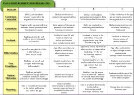 A Must Have App Evaluation Rubric For Teachers Educational Technology And Mobile Learning Rubrics Classroom Technology Online Teaching