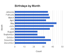 The Skeptical Statistician Distribution Of Birthdays And