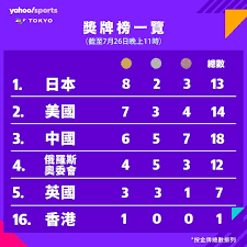 比賽進行了4天，中華台北隊目前以1金2銀3銅的成績排在奧運獎牌榜的第13名。 2021/7/24 楊勇緯 男子柔道60公斤級 柔道 銀牌 2021/7/25 羅嘉翎 女子跆拳道. æ±äº¬å¥§é‹ çŽç‰Œæ¦œ ç¾Žåœ‹39é‡'æˆå¤§è´å®¶ä¸­åœ‹38é‡'æŽ'ç¬¬äºŒé¦™æ¸¯æŽ'49ä½æ­·ä¾†æœ€ä½³ æ–°èž Yahooé›…è™Žé¦™æ¸¯