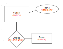 The Entity Relationship Model