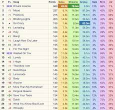 Chart rankings are based on sales physical and digital, radio play, and online streaming in the united states. Talk Of The Charts On Twitter Billboard Hot 100 Mid Week Predictions Jan 23 2021