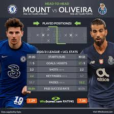 Follow the champions league live football match between fc porto and chelsea with eurosport. J4i49gydrqge3m
