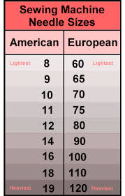 All About Sewing Machine Needles