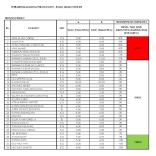 Kesan perubahan permintaan minyak sawit di malaysia terhadap perubahan harga minyak sayuran lain muhammad nur bin ruhaizad*, fakulti ekonomi dan pengurusan, universiti kebangsaan malaysia, 43600 bangi, selangor, malaysia email: Harga Sawi Hijau Cerah Naik 50 Harga Kacang Buncis Turun 13 Perbandingan Harga Purata Runcit Pasar Awam Chow Kit Pada 28 Mac 2016 Berlaku Kenaikan Harga Bagi Komoditi Sawi Hijau Cerah