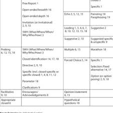 Download pdf of accounting interview questions and answers when you are interviewing for an accounting job, in addition to the basic interview questions you will be asked during a job interview, you will be asked more focused and specific accounting questions, about your education, skills, certifications, languages, and accounting software you. Pdf The Question Of Question Types In Police Interviews A Review Of The Literature From A Psychological And Linguistic Perspective