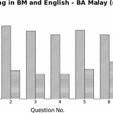 Malay bahasa melayu cls centre for language studies the malay language is a living language of the malay archipelago. Pdf Speaking Reading And Writing In Three Languages Preferences And Attitudes Of Multilingual Malaysian Students
